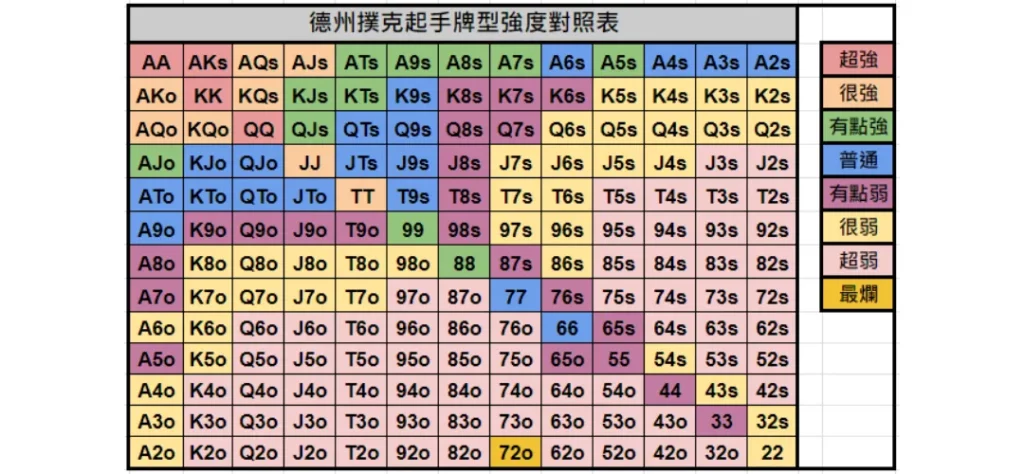 德州撲克起手牌強度對照表